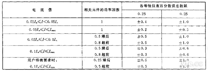 百分度誤差極限(單相儀表或帶平衡負(fù)載的三相儀表)