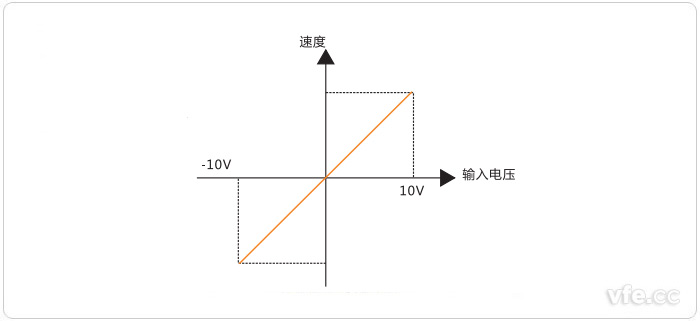 電機轉速與輸入信號幅值的關系