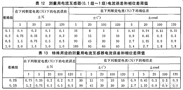  電流互感器規定電流互感器角差（相位差）不應超過表12和表13所列限值。