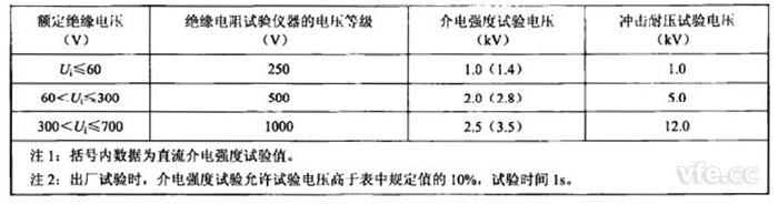 表3：絕緣試驗試驗等級