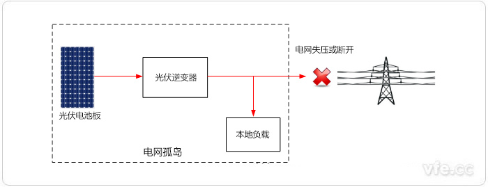 孤島發生示意圖