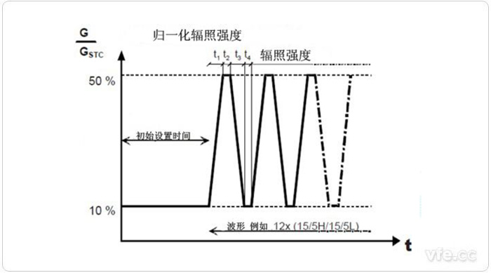 低輻照強度和中等輻照強度之間變動時的測試程序