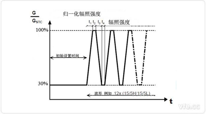 中等輻照強度和強輻照強度之間變動時的測試程序