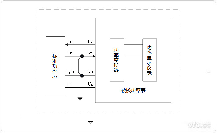 標準功率源法校準功率表的原理接線圖