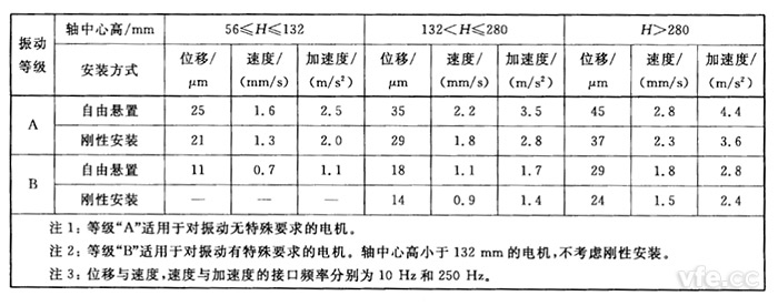 不同軸中心高H(mm)用位移、速度和加速度表示的振動強度限值(方均根值)