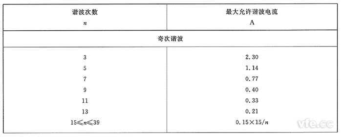 A類設備奇次諧波電流限值