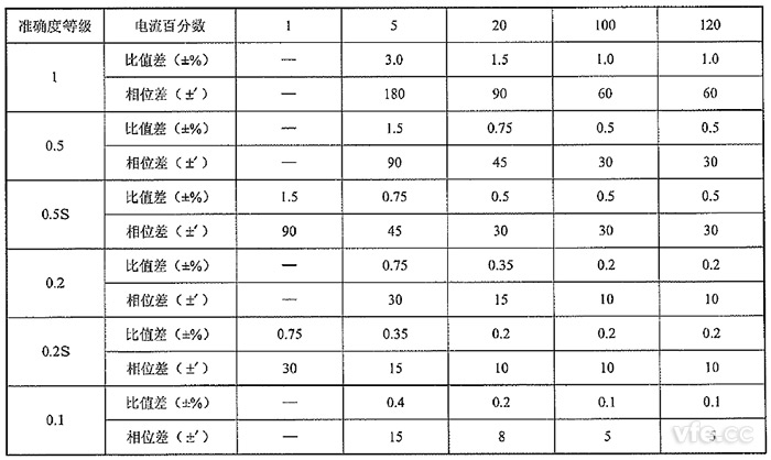 測量用非傳統(tǒng)電流互感器的準確度等級及誤差限值