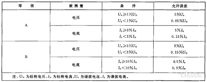 諧波檢測準確度等級