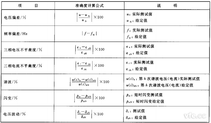 電能質量監測設備準確度計算公式