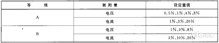 諧波準確度測試設定值