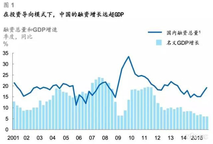 在投資導(dǎo)向模式下，中國的融資增長遠(yuǎn)超GDP