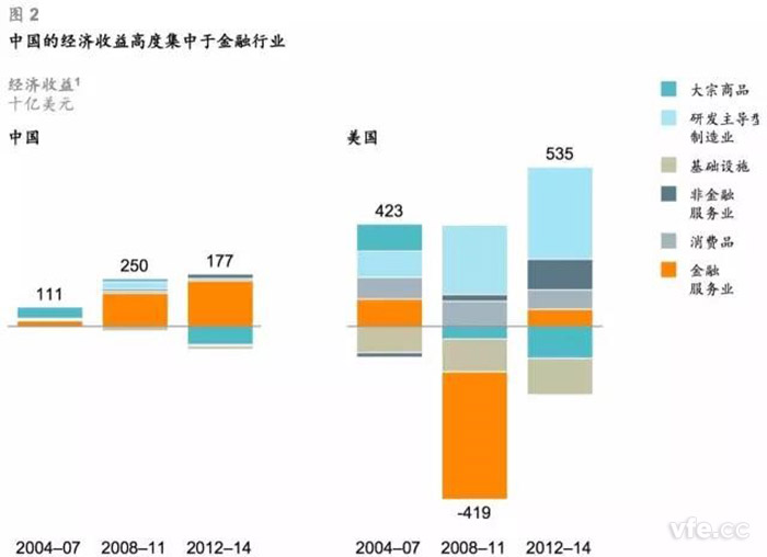 中國的經(jīng)濟(jì)收益高度集中于金融行業(yè)