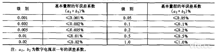 直流數字電流表的級別