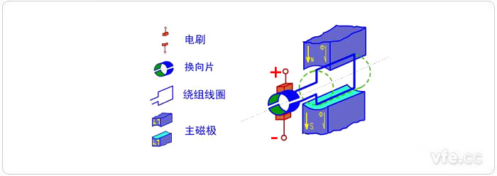 直流電機的基本構成圖