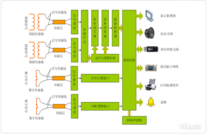 分布式計算機數據采集系統原理框