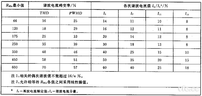 第3級(jí)平衡的三相設(shè)備的諧波電流發(fā)射值