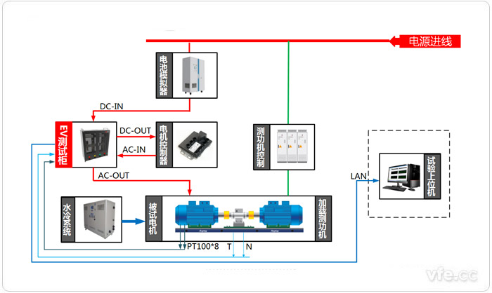 電動汽車驅動系統試驗臺位測試原理圖(電動狀態)