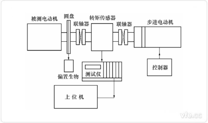 使用步進電動機的靜態測量方法示意圖