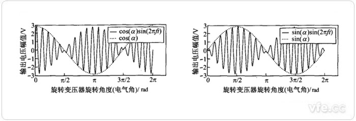 旋轉變壓器cos輸出信號 旋轉變壓器sin輸出信號