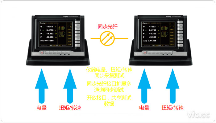 自動化同步測量儀器示例(WP4000變頻功率測試系統—多通道同步測試)