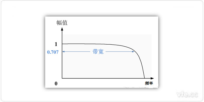 帶寬