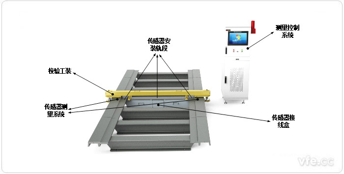 整車間隙檢測系統(tǒng)整體布局