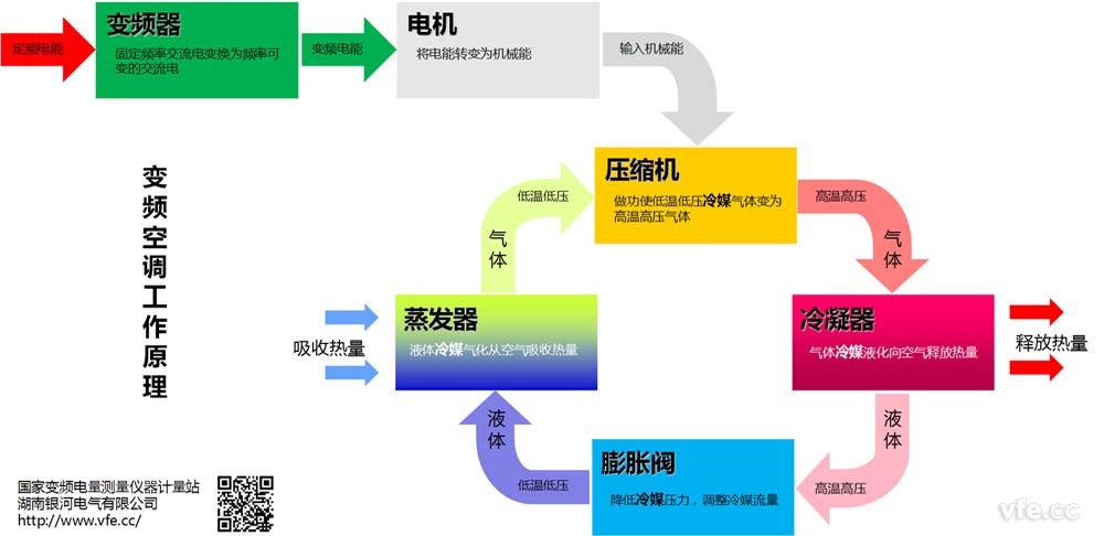 變頻空調工作原理圖