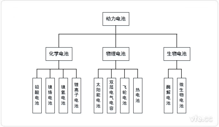 動力電池分類