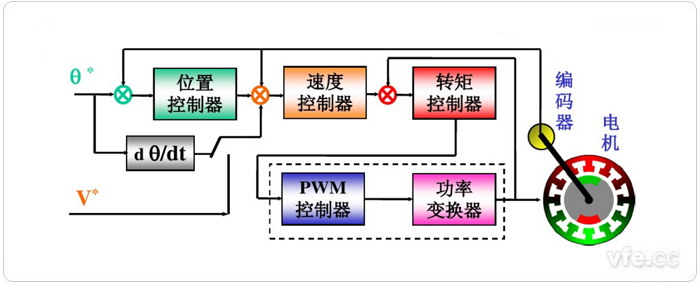 交流伺服系統構成原理圖