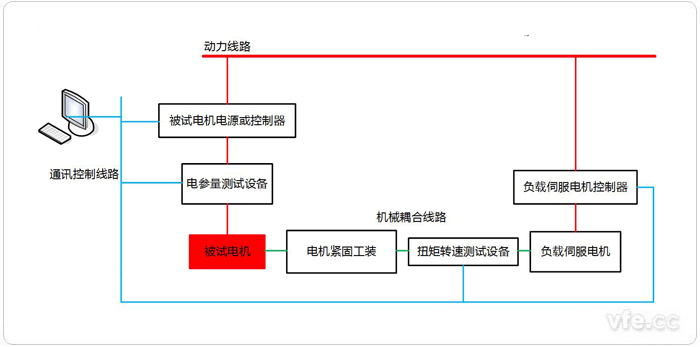 產線化電機測試平臺構成拓撲圖