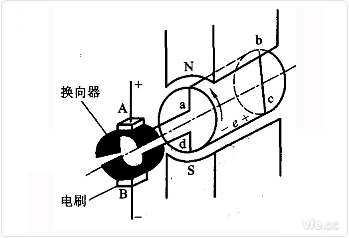 直流發電機的結構圖