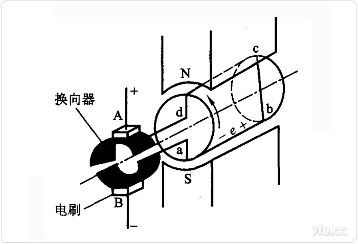 直流發電機的結構圖