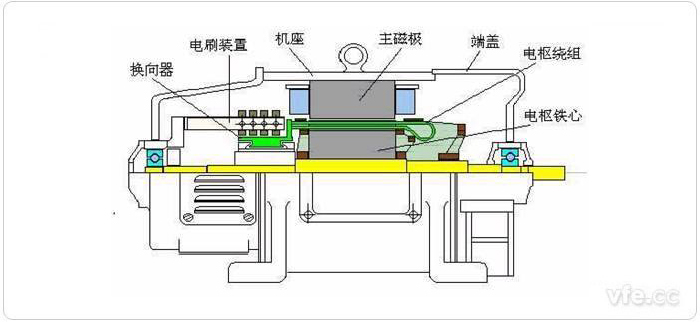 直流電機結構圖