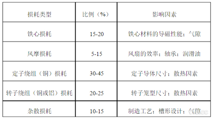 電動機總損耗構成比例以及主要影響因素