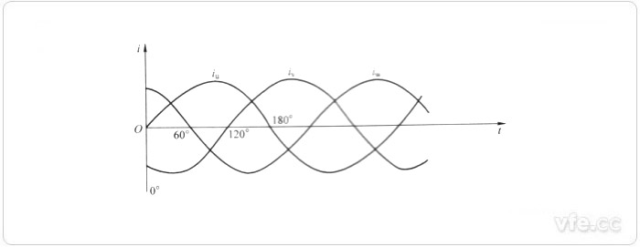 輸入定子繞組的三相交流電波形