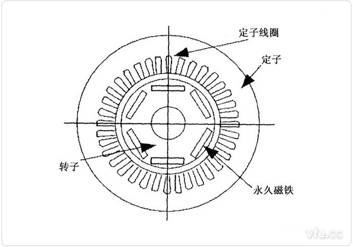 電動汽車永磁同步電機的結構