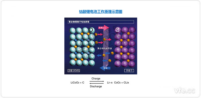 鈷酸鋰電池工作原理示意圖