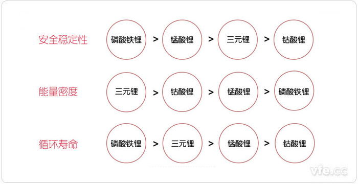 從安全穩定性、能量密度和循環壽命三個方面對比新能源汽車電池