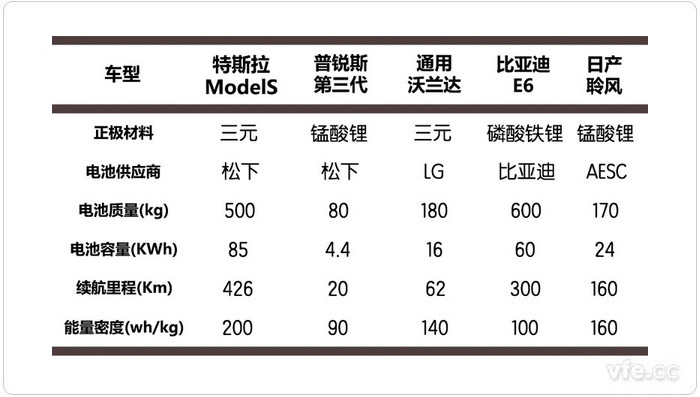 各類鋰電池及其代表車型數據