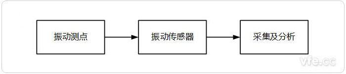 振動測試系統(tǒng)架構(gòu)示意圖