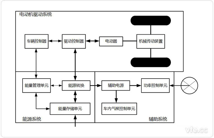 電動汽車架構(gòu)系統(tǒng)組成