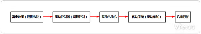 電動汽車系統運行原理