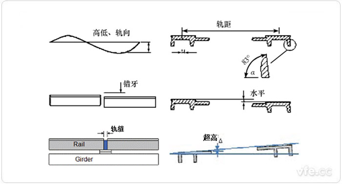  F軌幾何參數的主要檢測項目