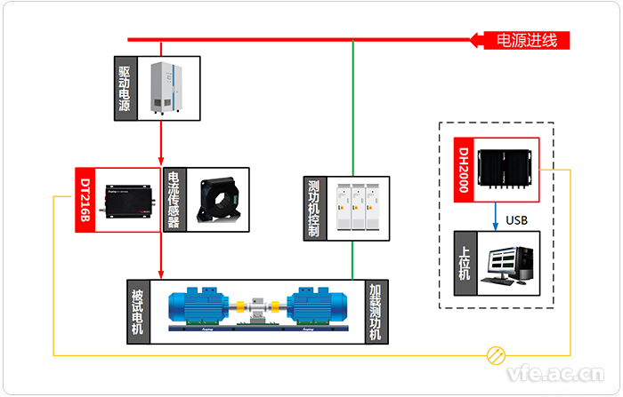 變頻電機試驗平臺測試系統(tǒng)應(yīng)用拓撲圖