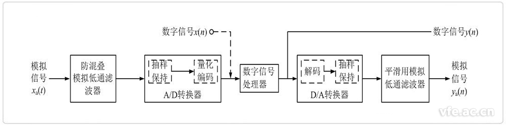 數字信號處理系統框圖