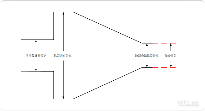 被測信號進入儀器帶寬衰減過程