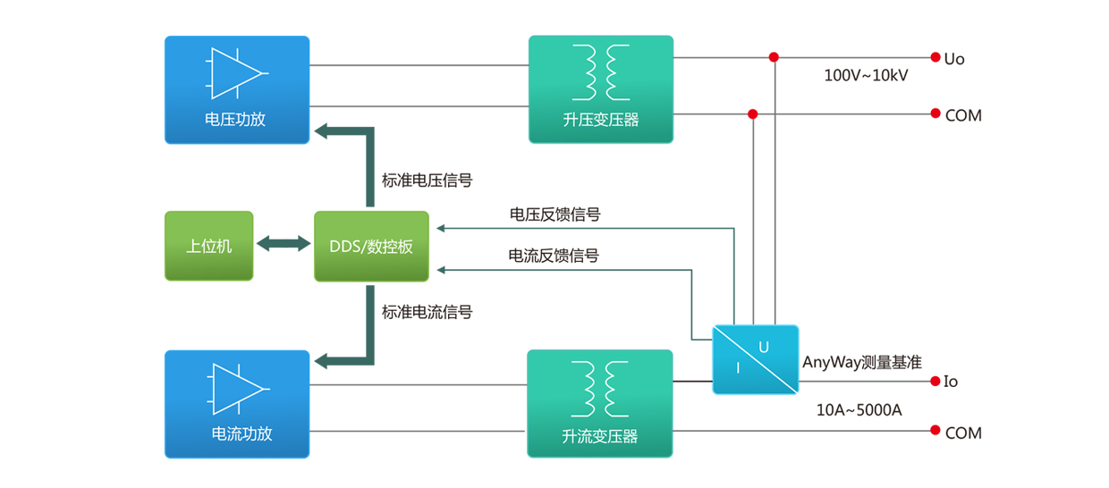 標準源功能、原理、應用框圖